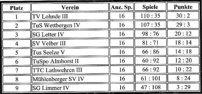 Tabelle IV Herren TT 02 03